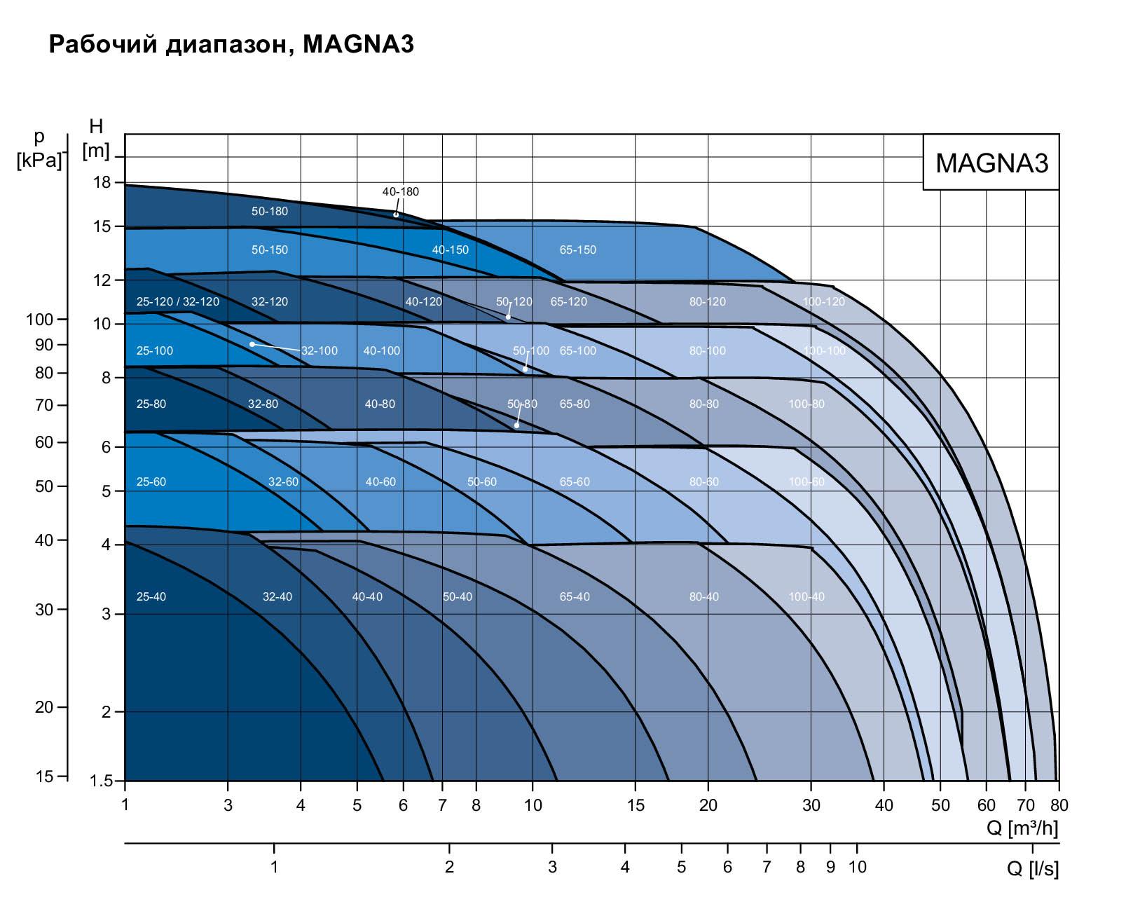 рабочий диапазон насоса Magna3
