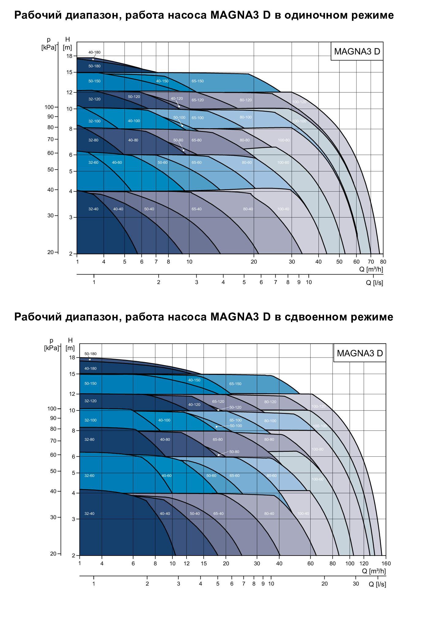 рабочий диапазон Magna3d